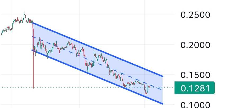 روند نزولی polygon