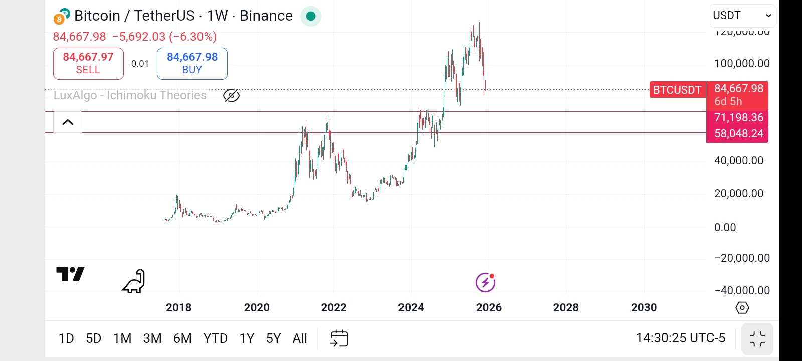بیت کوین سال ۲۰۲۵