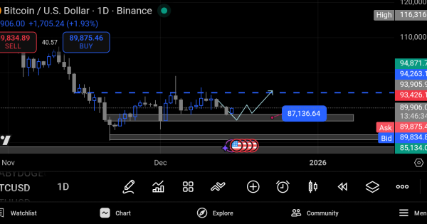 تحلیل فوری بیت کوین