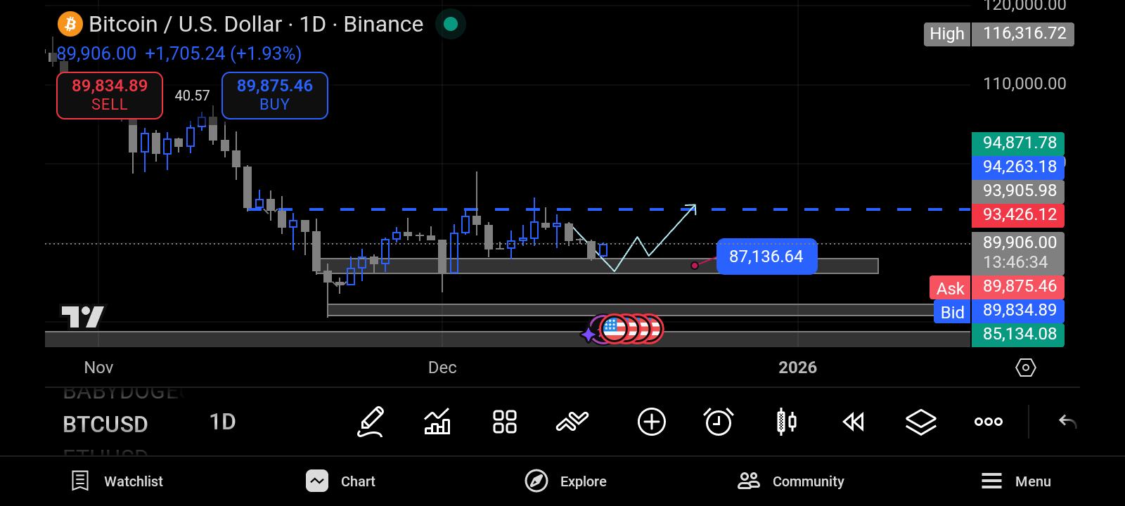 تحلیل فوری بیت کوین