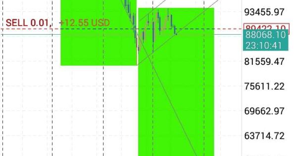 بیت کوین فاز اصلاحی با ۲ لگ نزولی