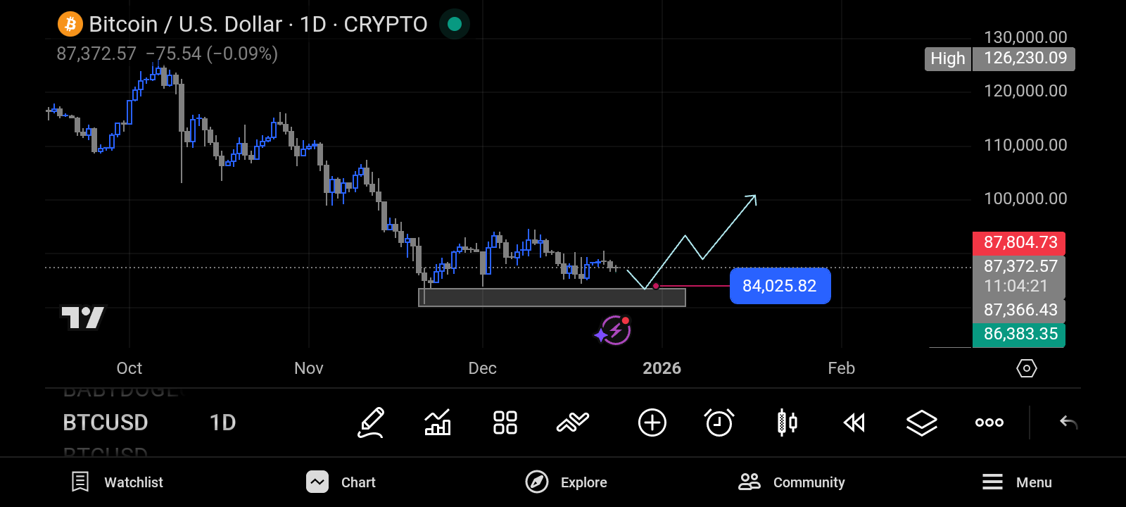 تحلیل فوری بیتکوین