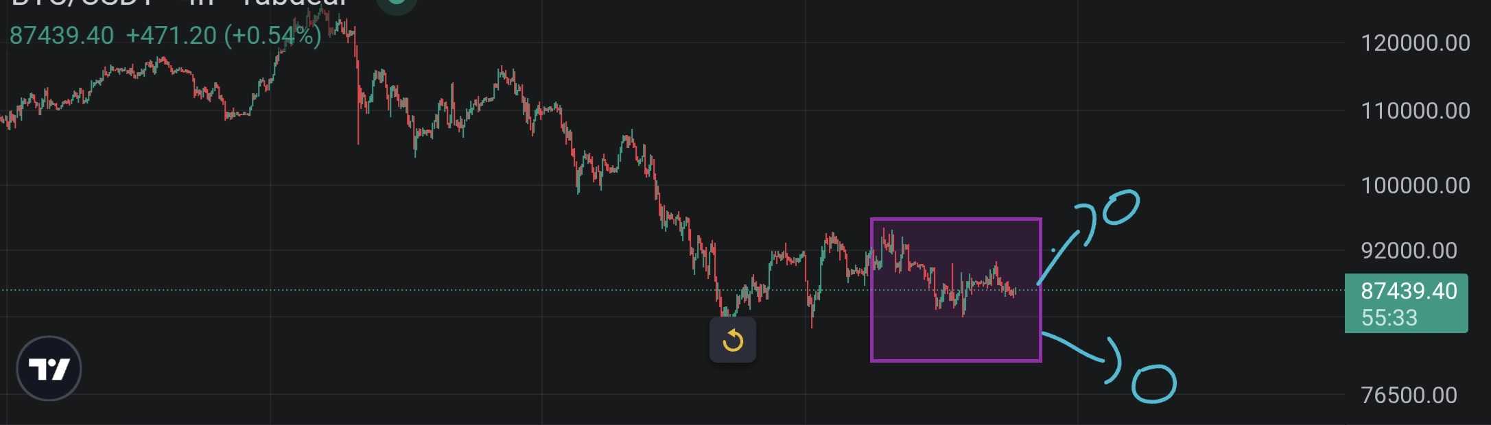 قیمت بیت کویین یا ۷۸,۱۰۰K هست یا مثبت ۹۶K