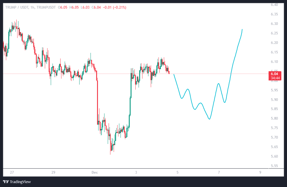 میم کوین صعودی