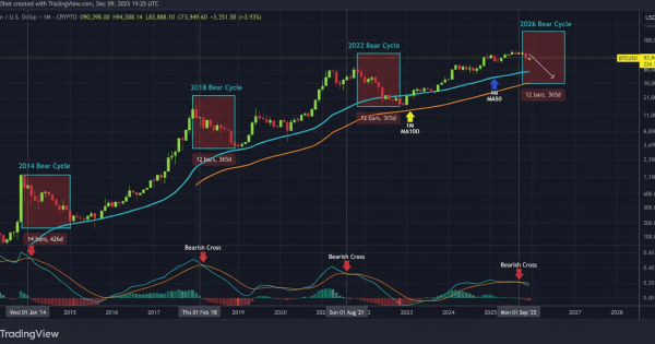 مهم‌ترین سیگنال نزولی تاریخ بیت ‌کوین فعال شد