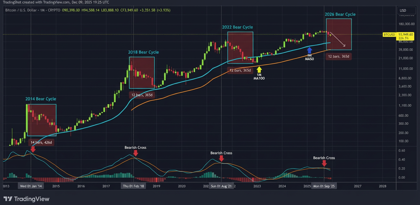 مهم‌ترین سیگنال نزولی تاریخ بیت ‌کوین فعال شد