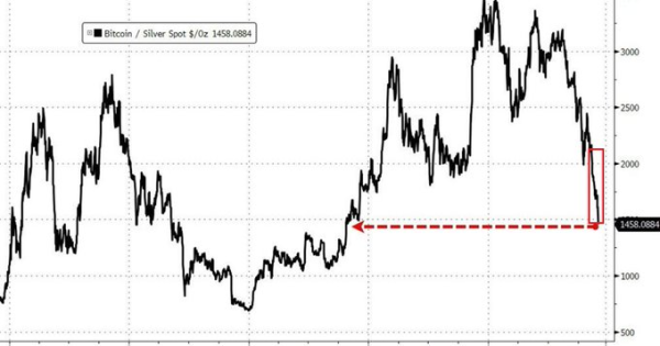 بیت‌کوین یا نقره؟آمار عجیبی که باورتون نمیشه
