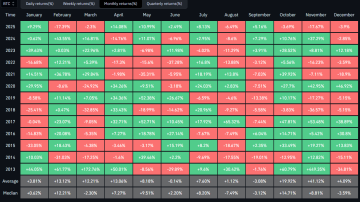 بیت کوین (BTC) وارد خطرناک‌ ترین ماه سال شد