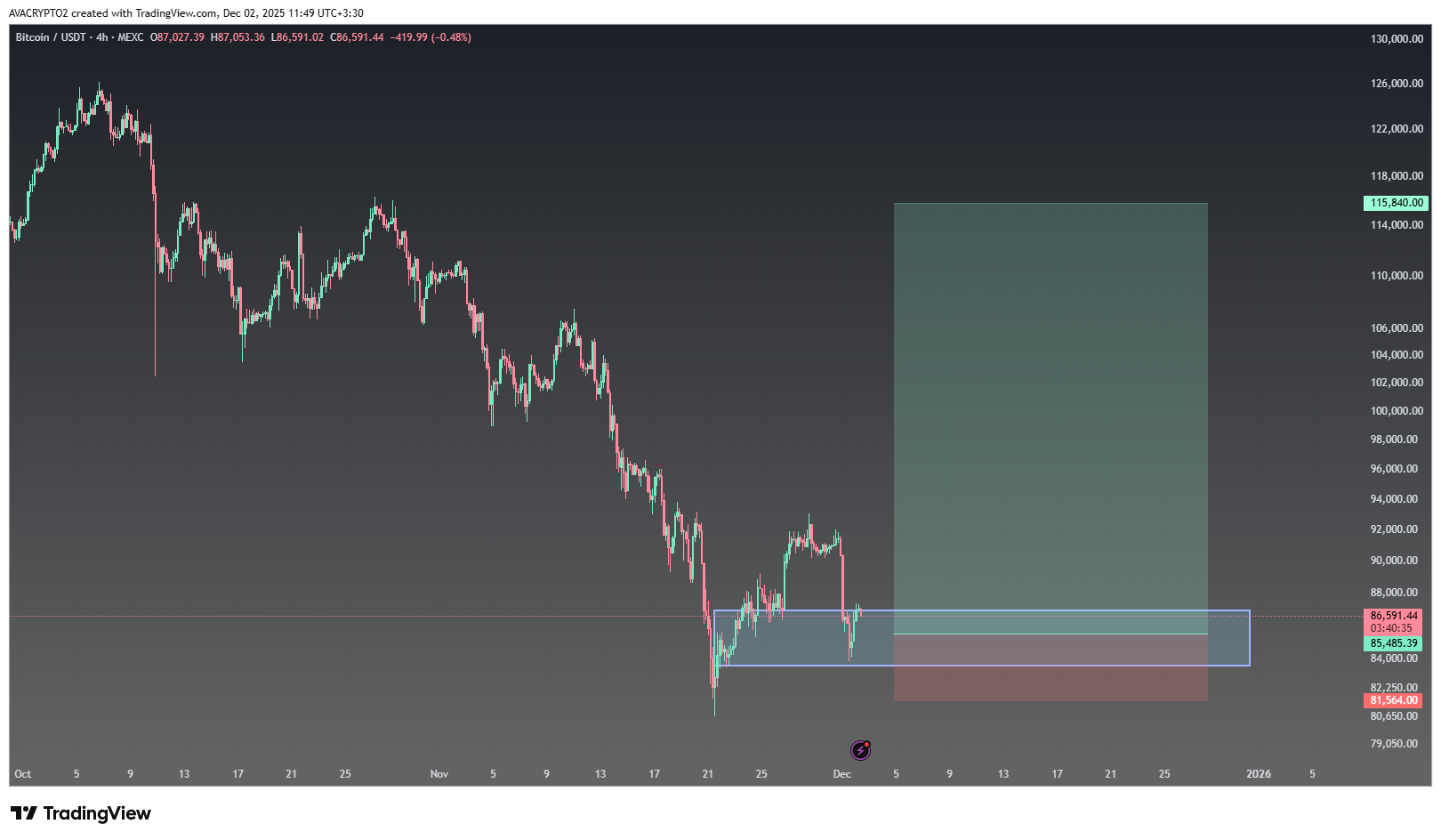 بیت کوین (BTC)، تحلیل فوری