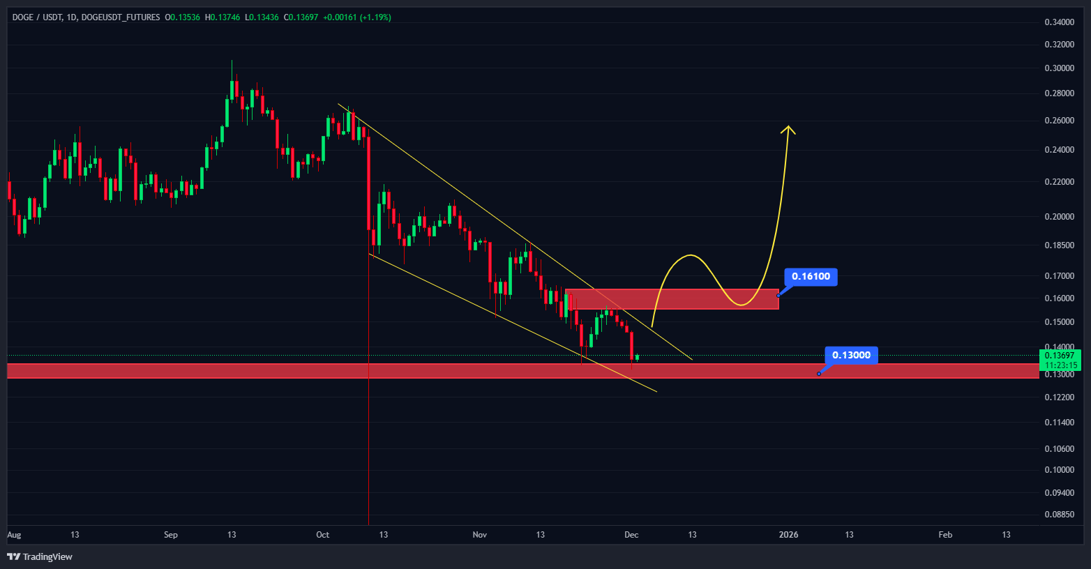 دوج کوین (DOGE)