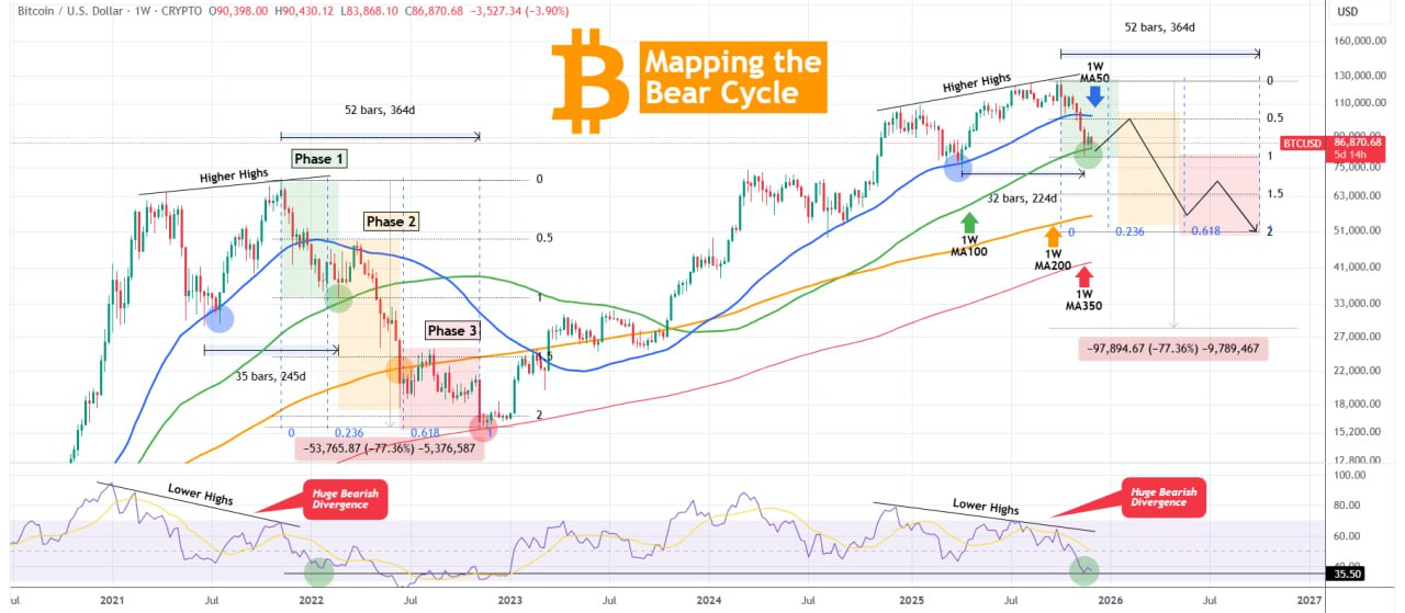 چه کسی نقشه سقوط بیت‌کوین رو از ۲۰۲۱ کپی کرده؟