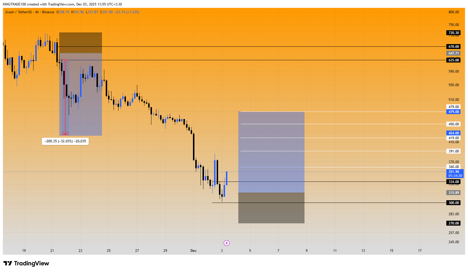زی کش (ZEC) سیگنال رایگان