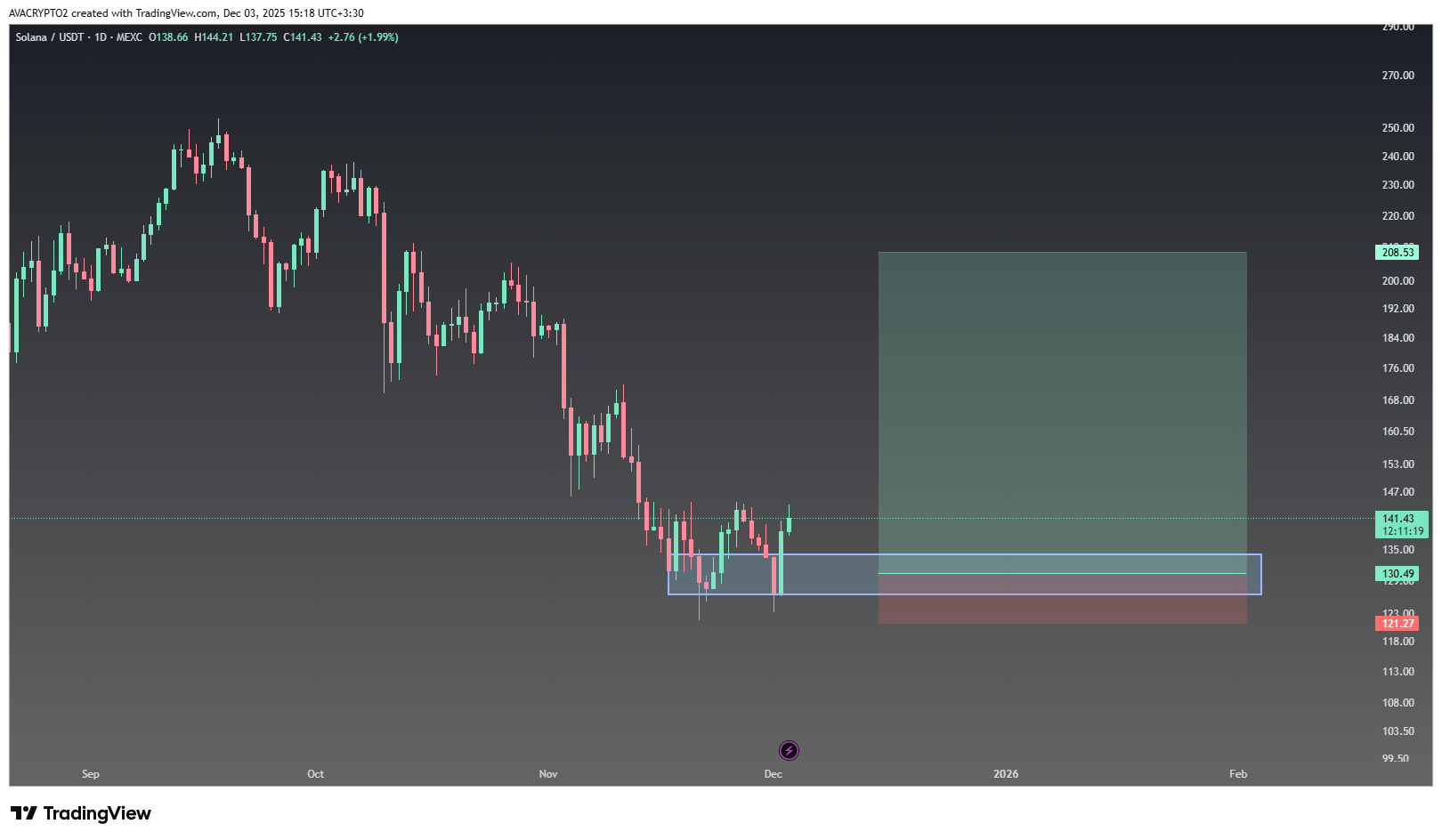 سولانا (SOL) آرامش قبل از طوفان