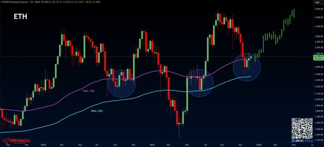 آغاز رالی بزرگ اتریوم (ETH) تایید شد