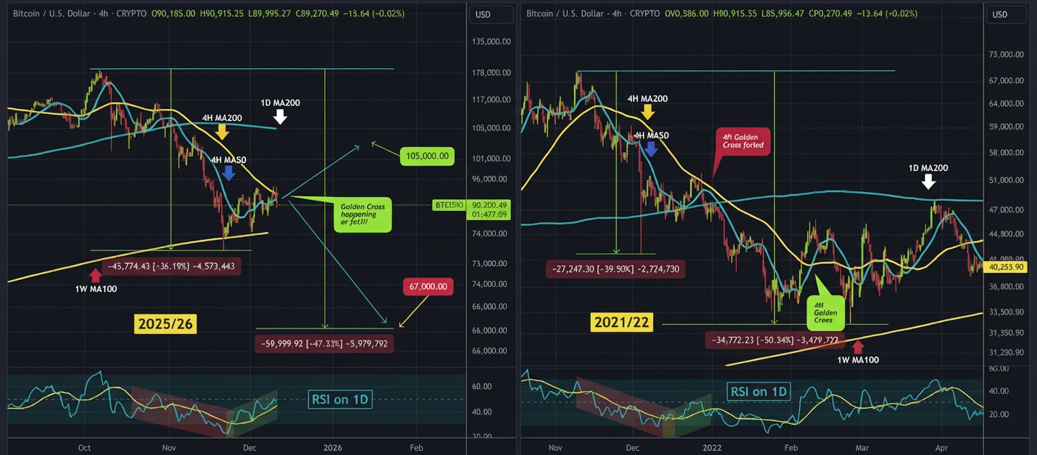 بیت کوین (BTC)، آیا فاجعه ۲۰۲۱ داره تکرار میشه؟