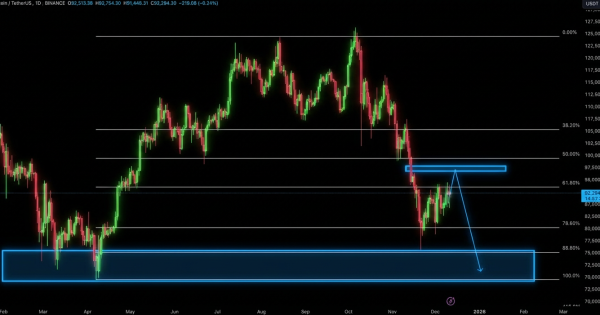 تحلیل تکنیکال بیت ‌کوین (BTC)