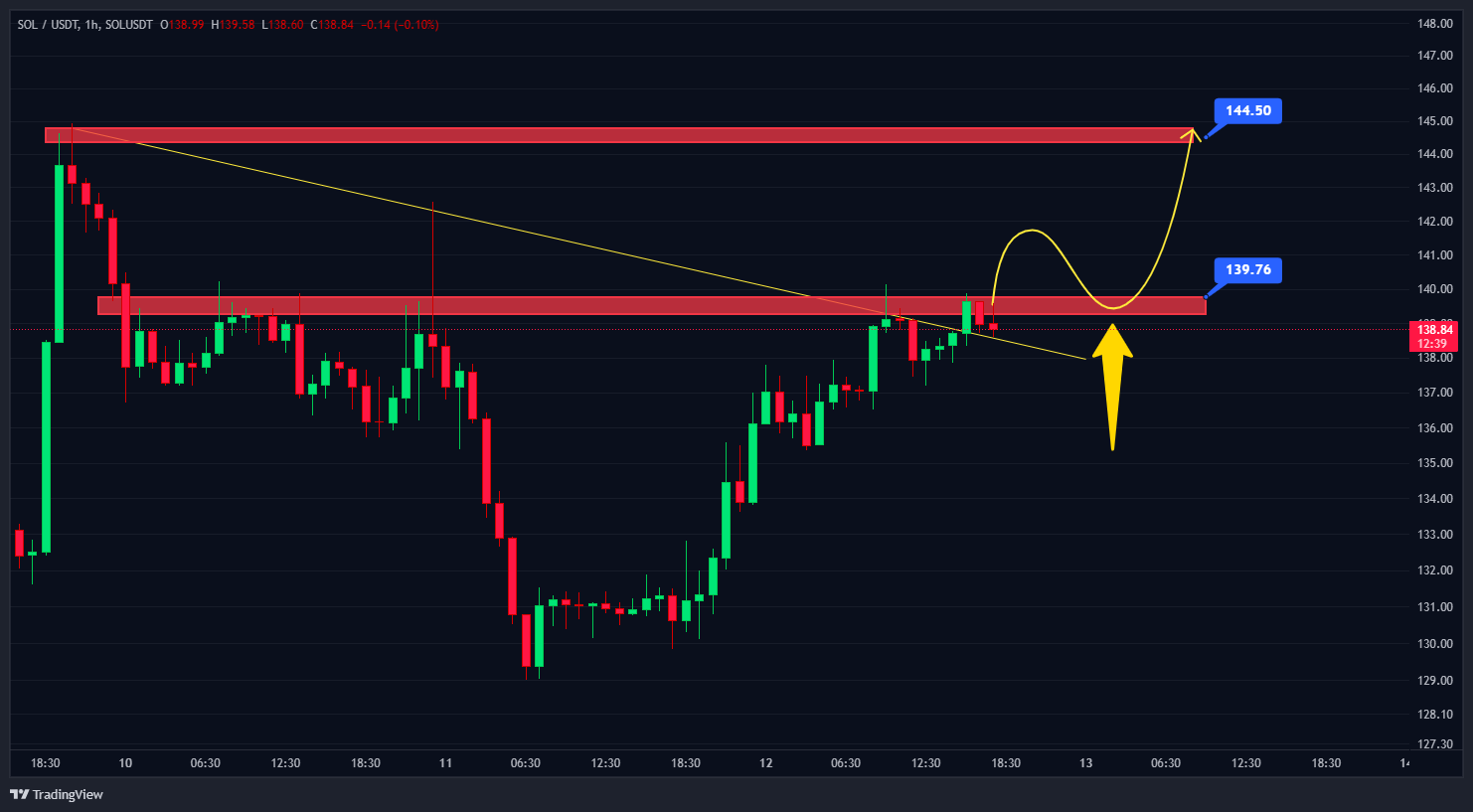 آیا سولانا آماده پامپ قیمت است؟