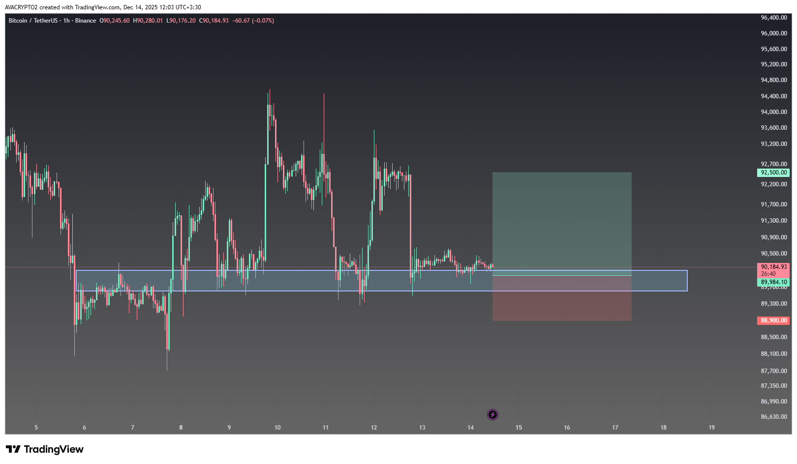 بیت کوین (BTC)، سیگنال رایگان