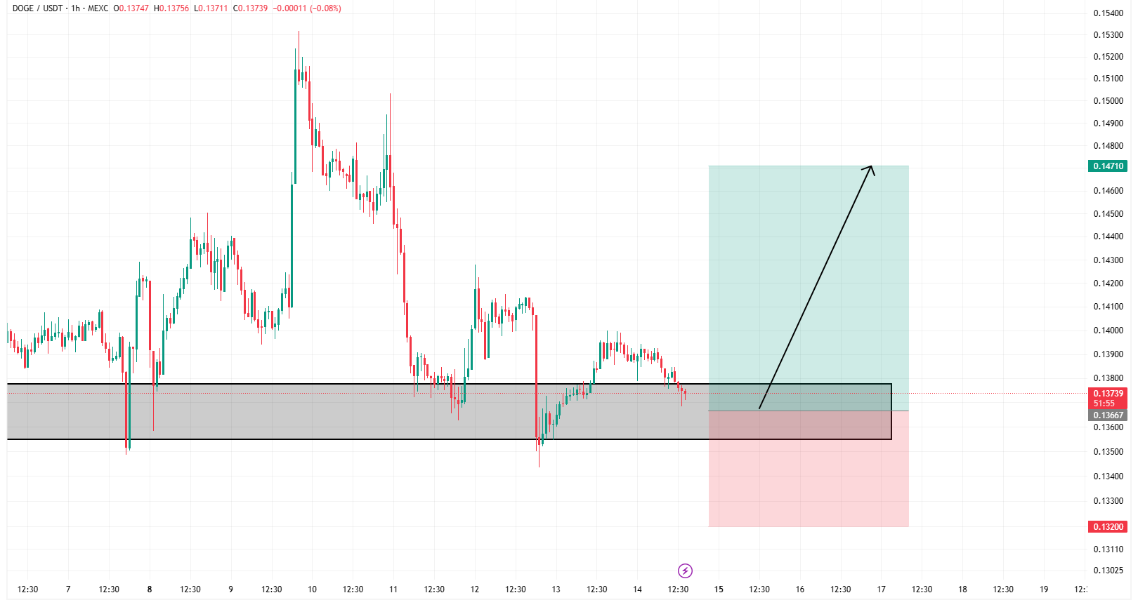 دوج کوین (DOGE) سیگنال رایگان