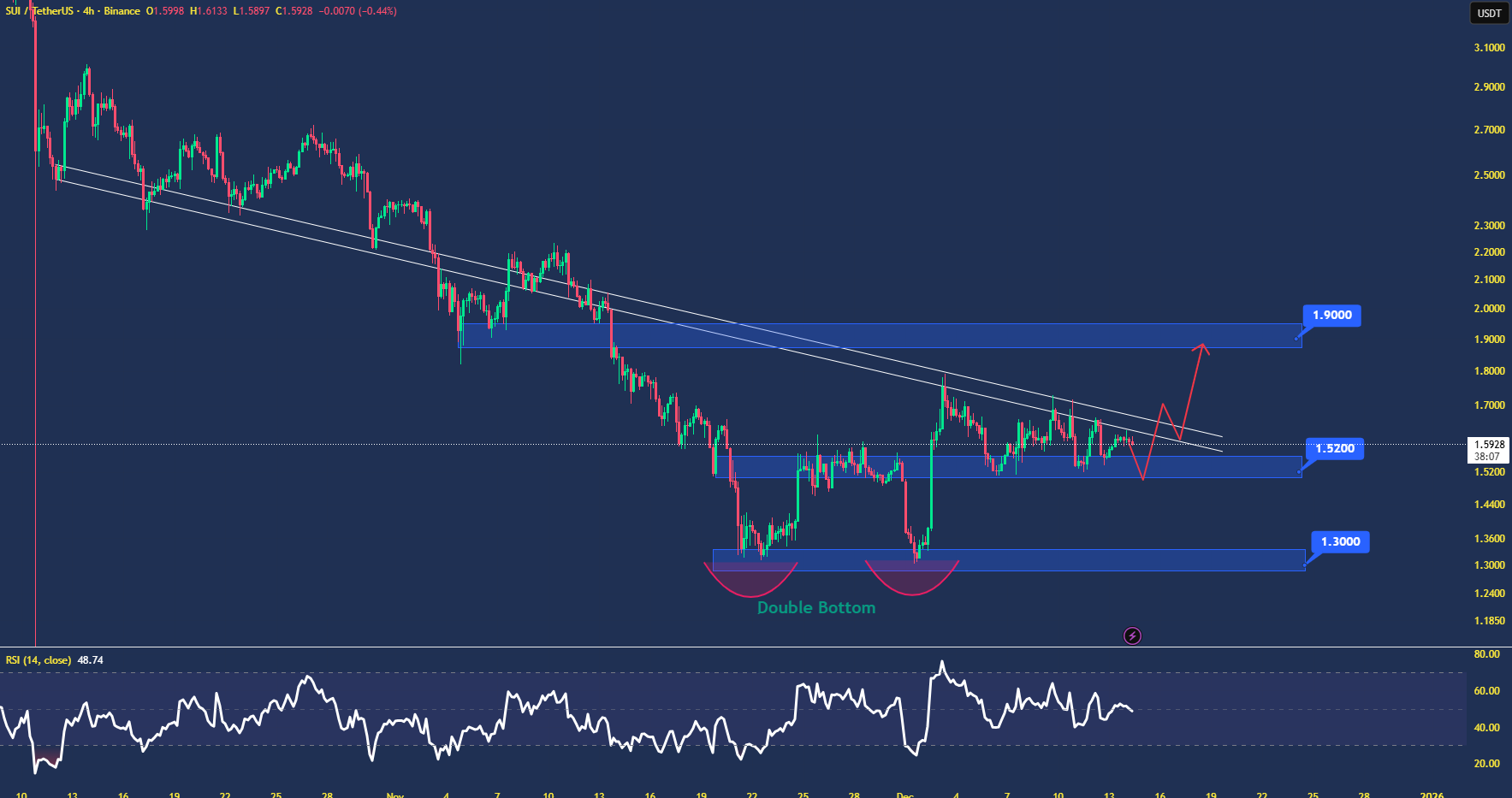 کف دوقلوی SUI داره سیگنال خرید میده