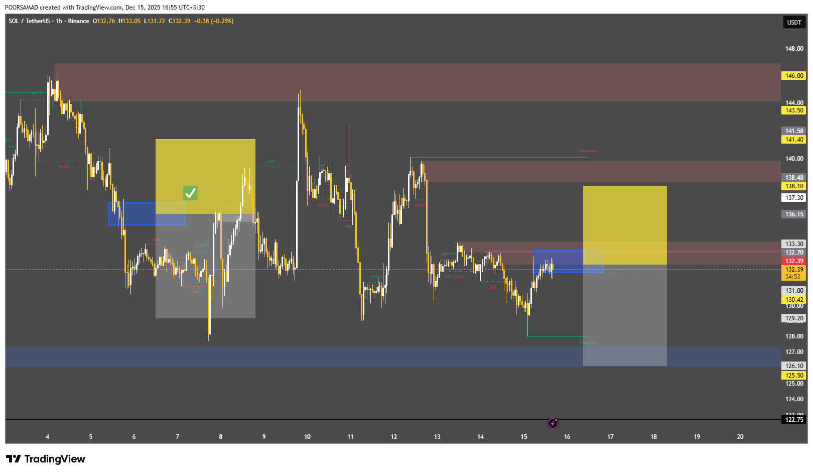سولانا (SOL) سیگنال رایگان