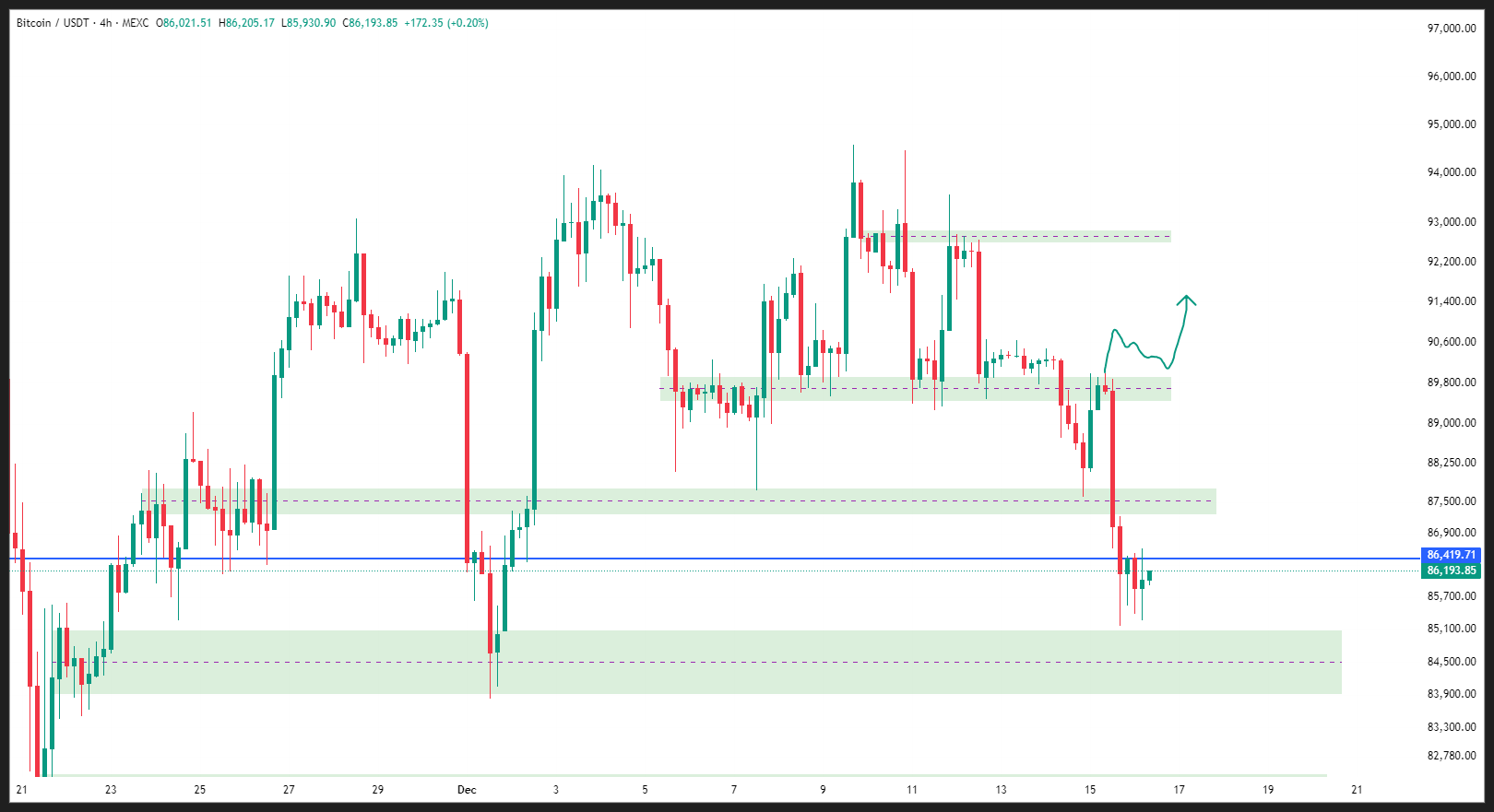 چرا بیت کوین (BTC) دوباره نزولی شد