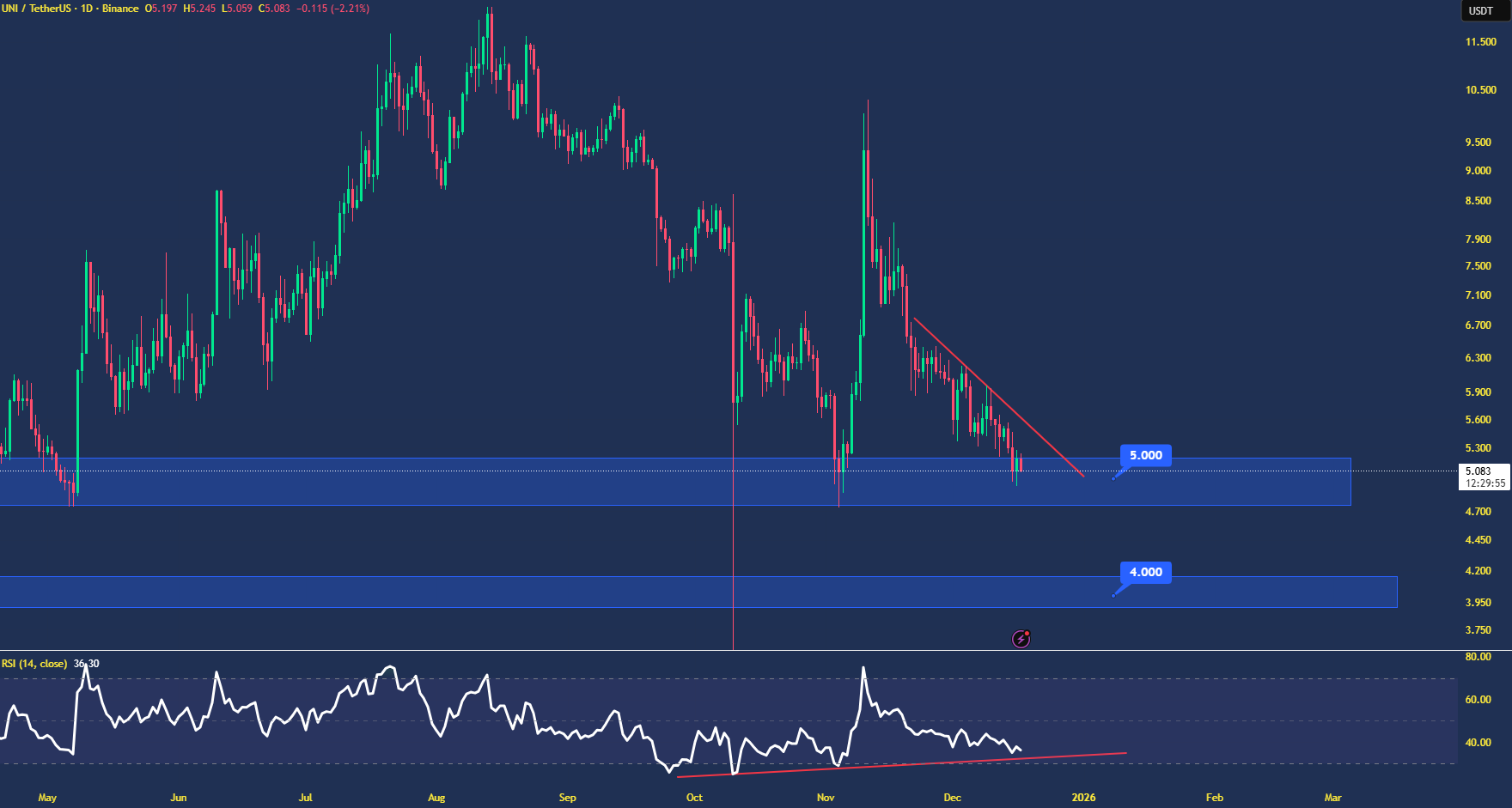 دروازه‌های دو جهان صعود یا سقوط در یونی‌سواپ (UNI)