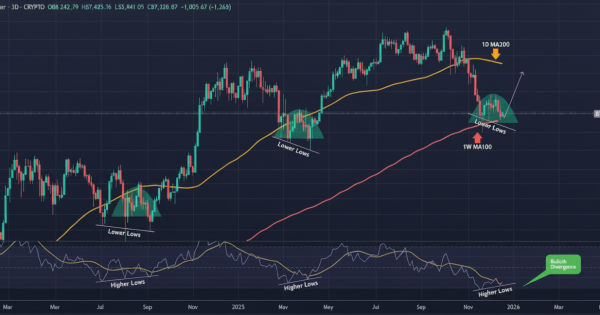 بیت‌ کوین (BTC) روی طناب دار