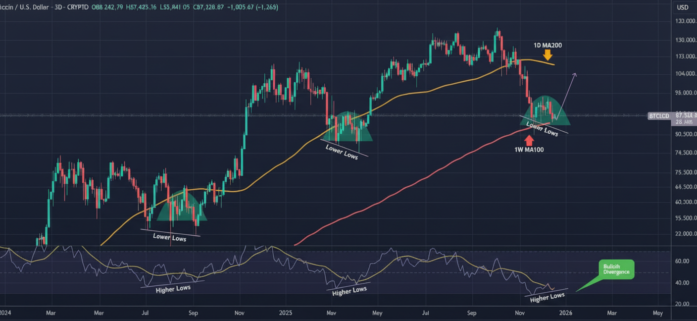 بیت‌ کوین (BTC) روی طناب دار