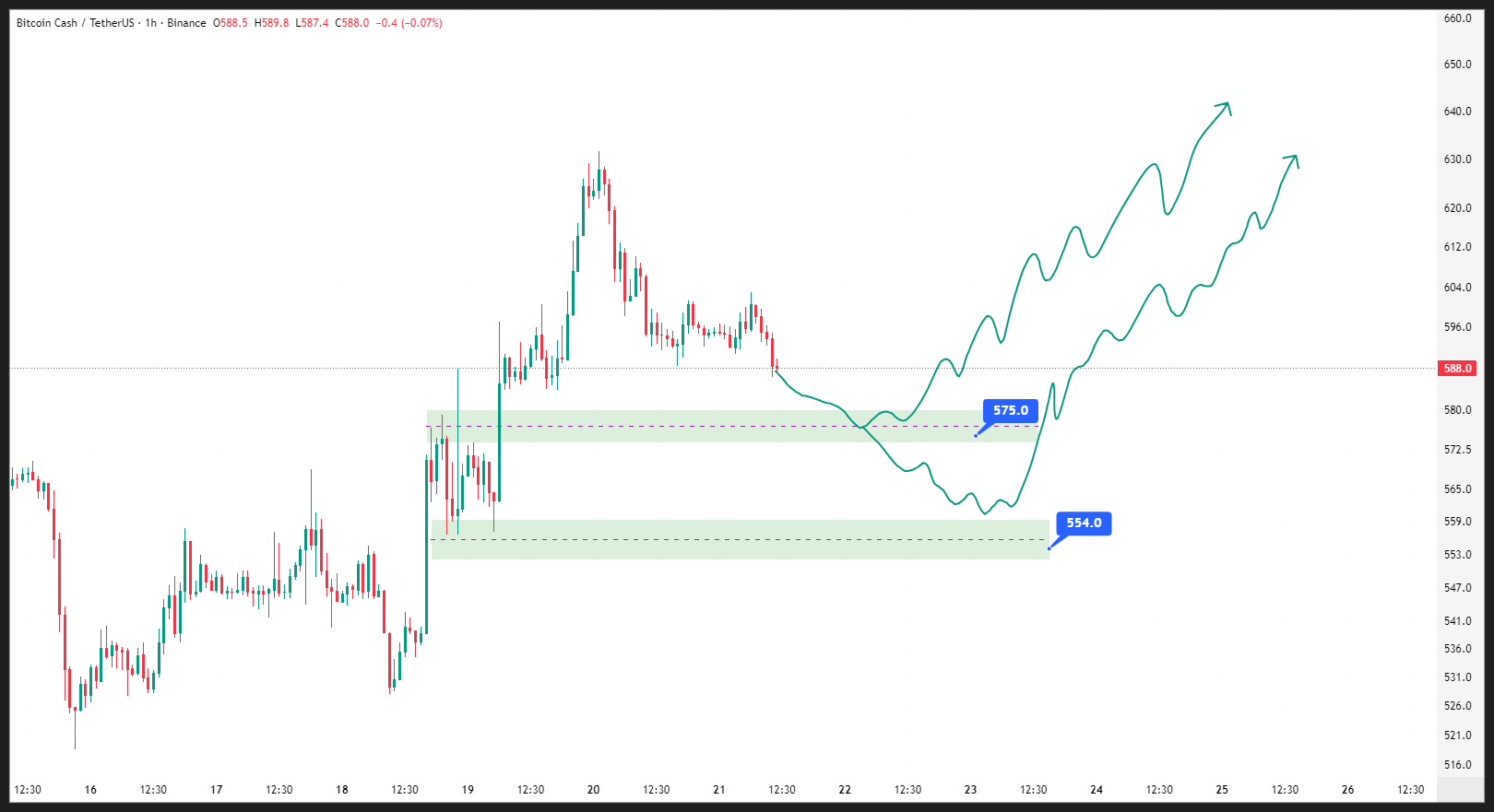 عبور از برزخ اصلاح در بیت کوین کش BCH
