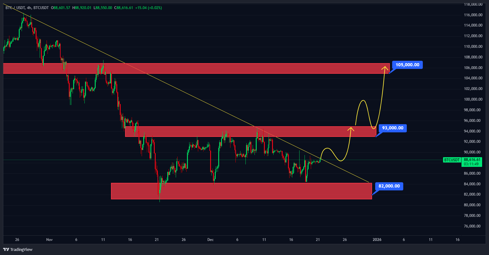 بیت‌ کوین  (BTC) آیا سقف جدید می‌ زنه؟