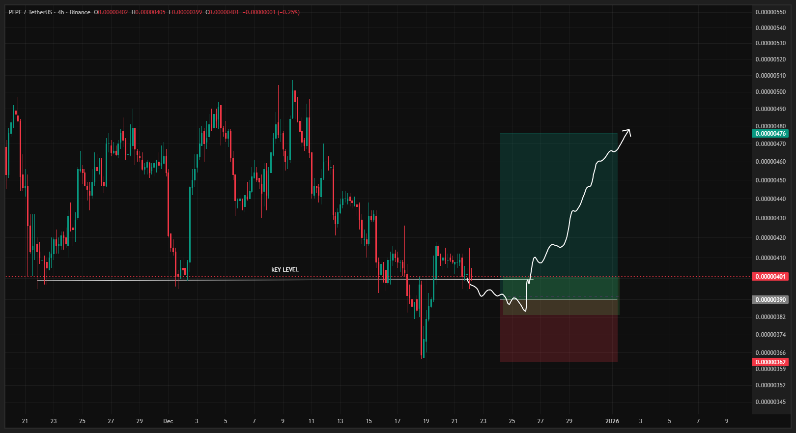 پپه (PEPE) سود ۴۲۰ درصدی