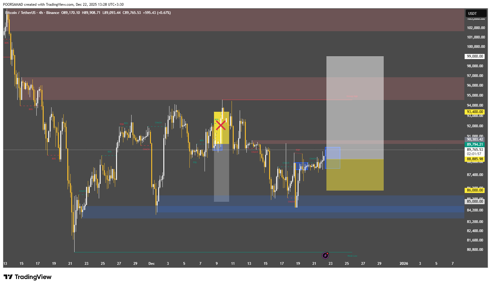 بیت کوین (BTC)، سیگنال رایگان
