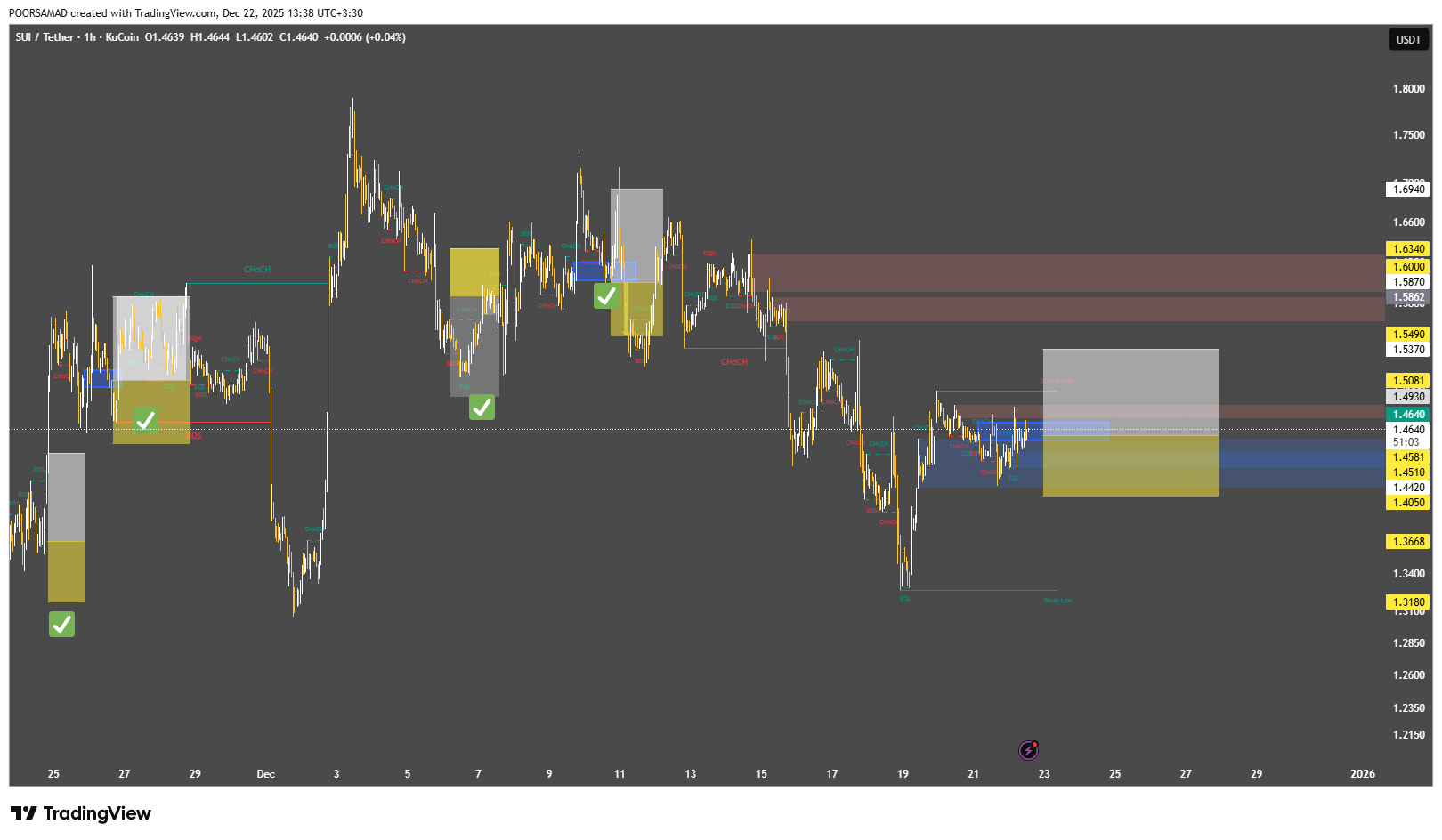 سیگنال خرید SUI