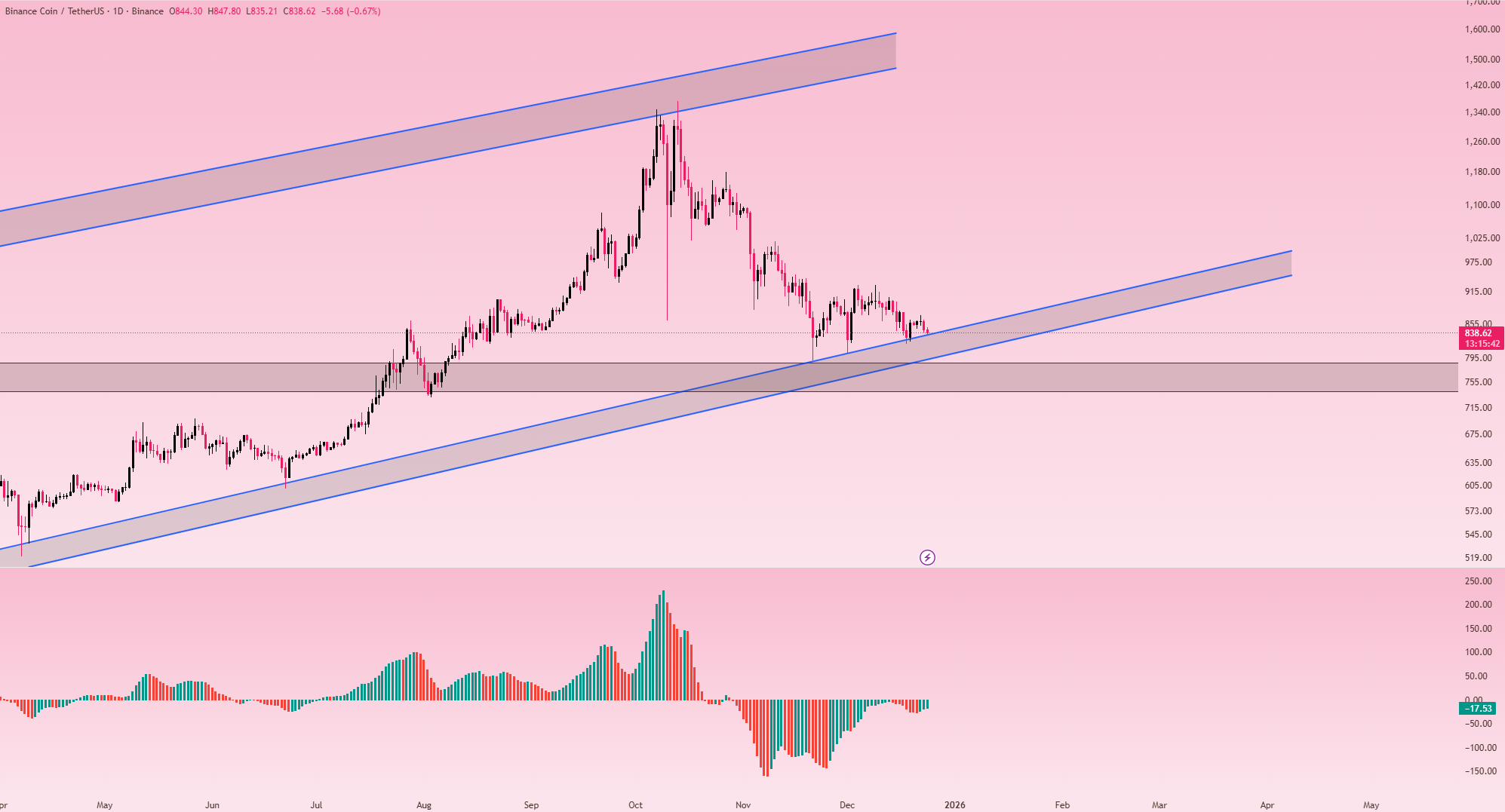گنج پنهان در نمودار هفتگی