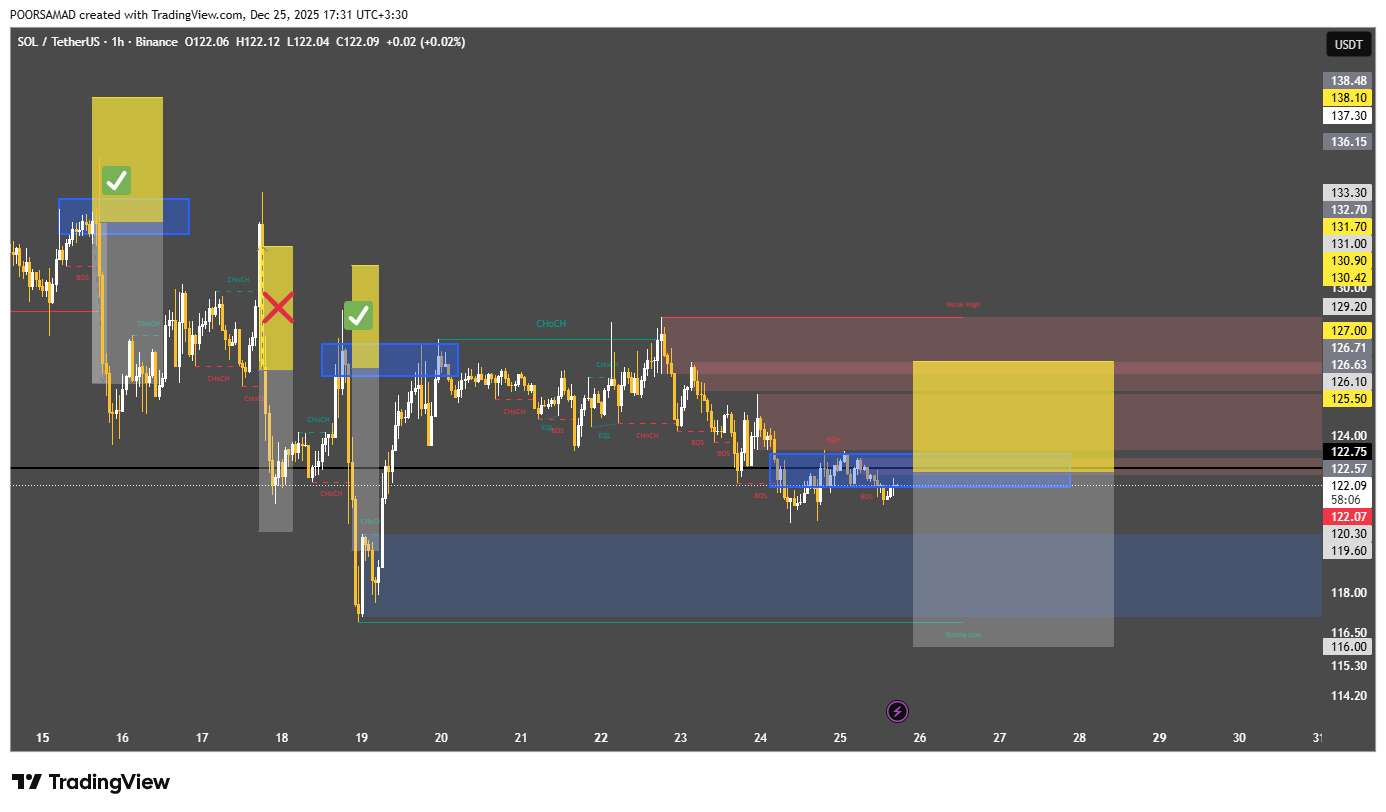 حکم ریزش سولانا (SOL) صادر شده