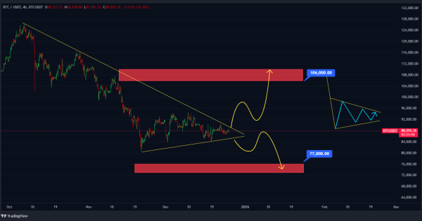 تحلیل فوری بیت کوین (BTC)