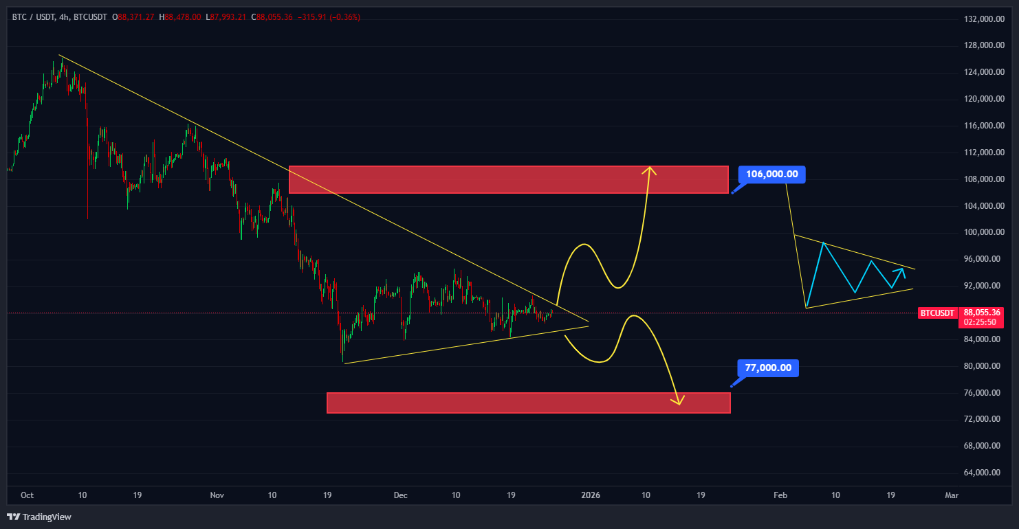 تحلیل فوری بیت کوین (BTC)