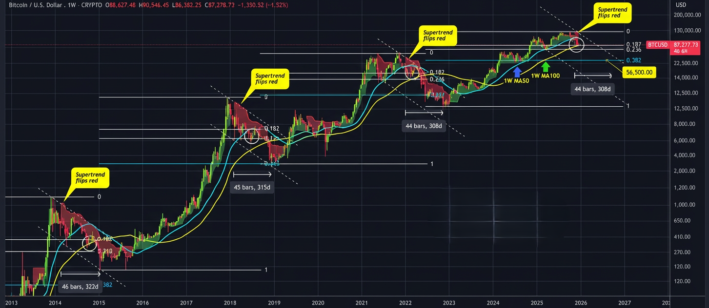 بیت ‌کوین (BTC)