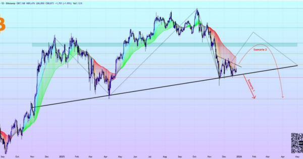 اتحاد دو الگوی نزولی علیه بیت ‌کوین (BTC)
