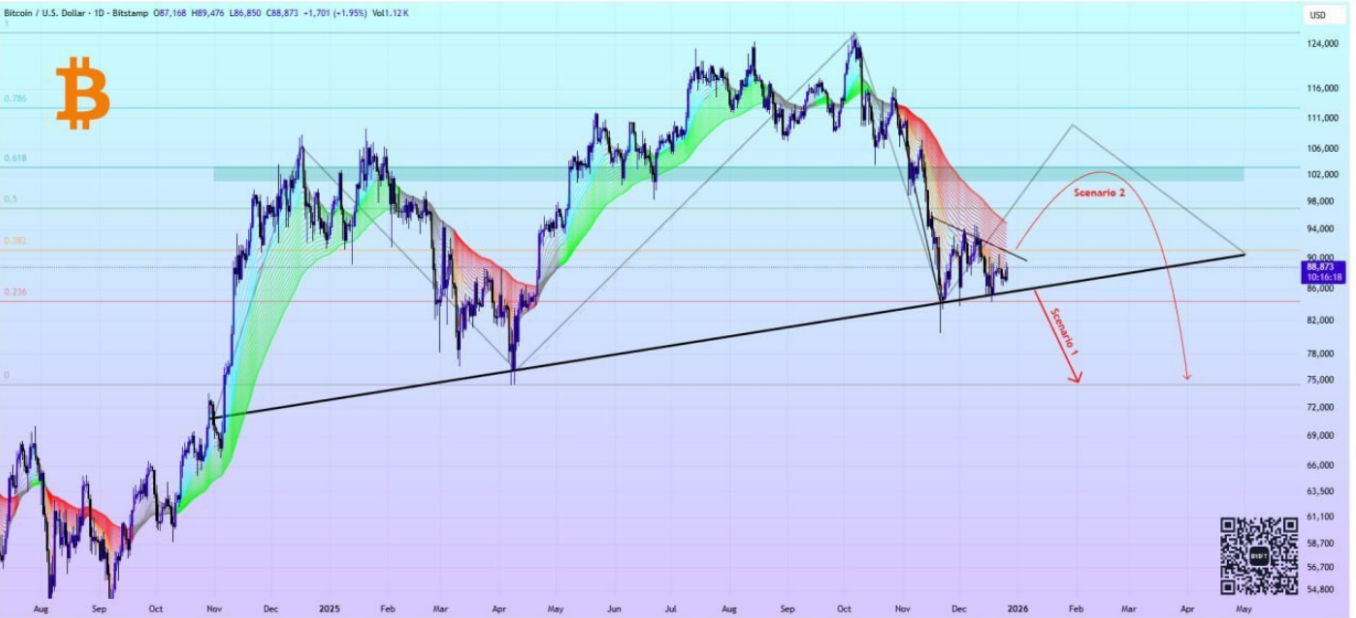 اتحاد دو الگوی نزولی علیه بیت کوین (BTC)