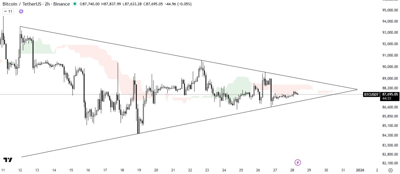 بیت کوین (BTC) بین زمین و هوا گیر کرده!