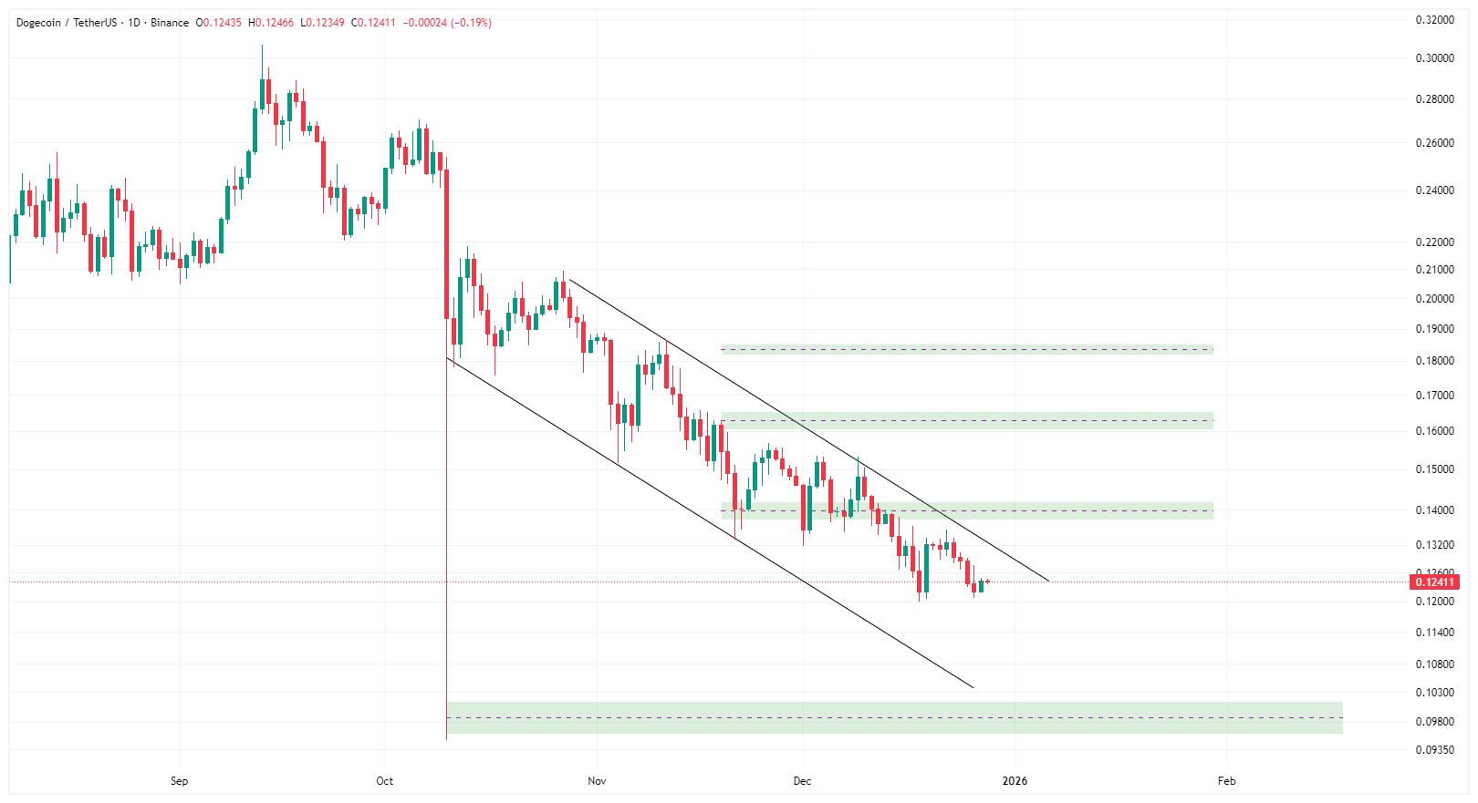 دوج کوین (DOGE) در سراشیبی مرگ