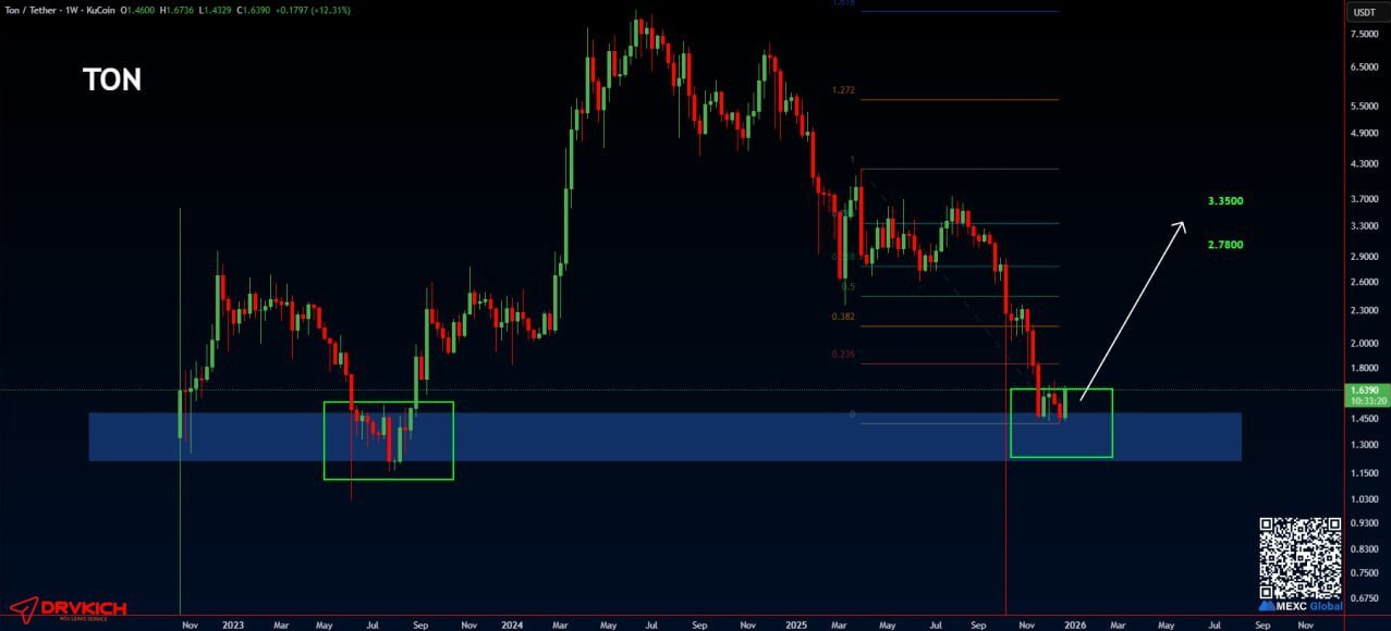 تون کوین (TON) بخریم یا صبر کنیم؟