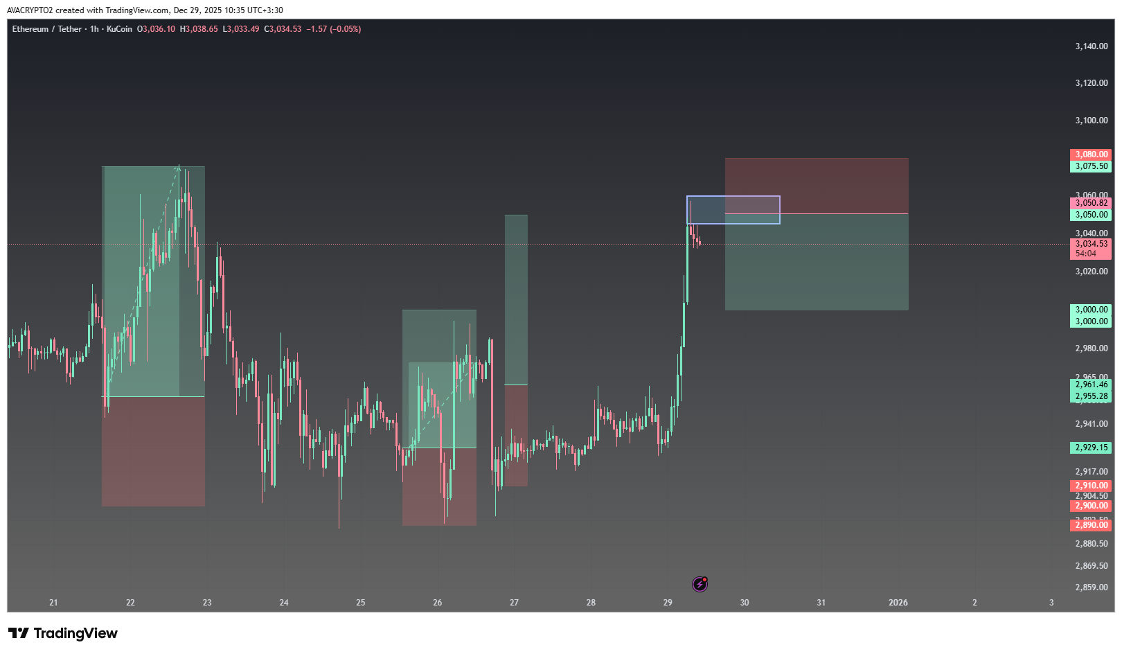 اتریوم (ETH)، سیگنال رایگان