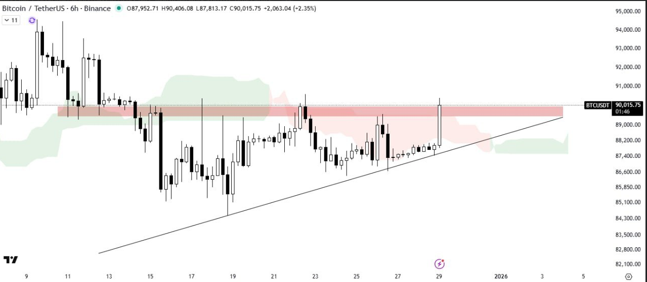 تحلیل فوری بیت کوین (BTC)