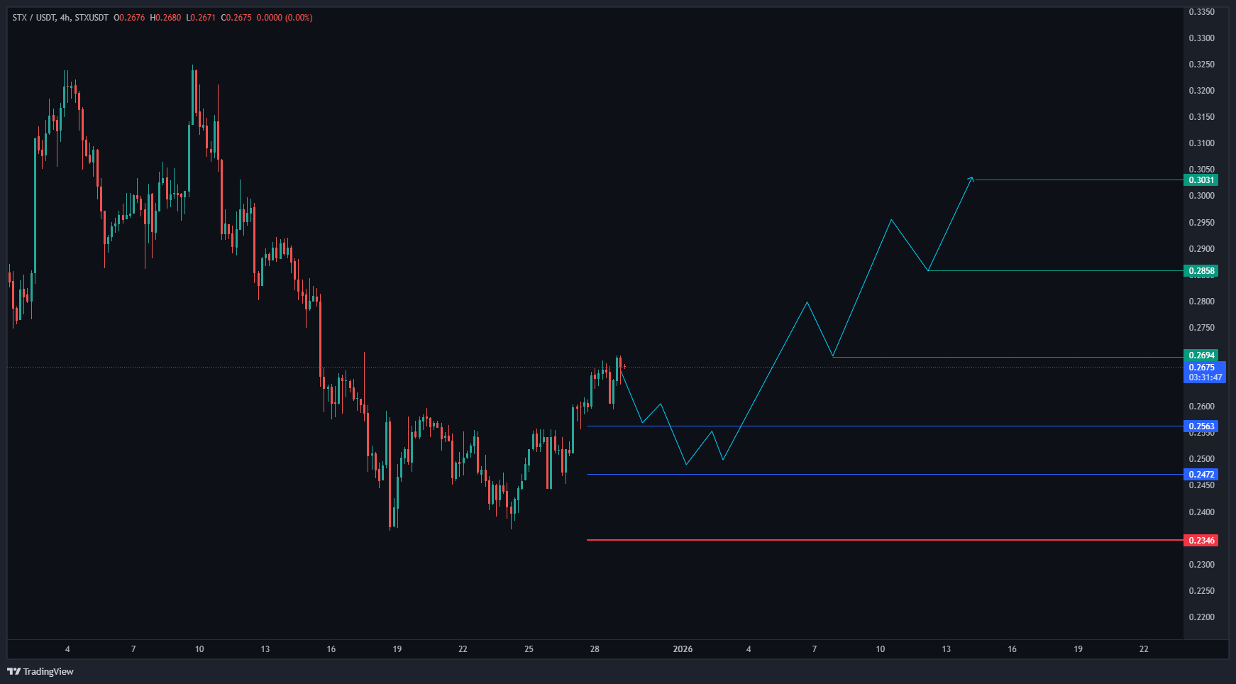 پایان کابوس نزولی فرصت طلایی ورود