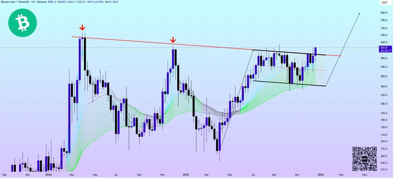 الگوی صعودی تایید شد