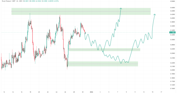 یک ارز پرنوسان با پتانسیل بالا؛ چگونه با ریسک کم وارد شویم؟