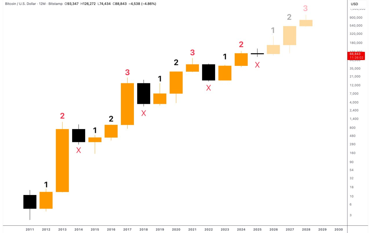 آیا بیت‌کوین برای اولین بار در تاریخ، قانون خود را می‌شکند؟